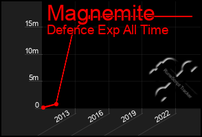 Total Graph of Magnemite