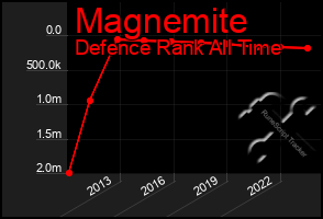 Total Graph of Magnemite