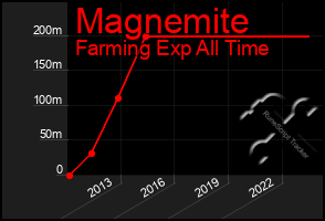 Total Graph of Magnemite