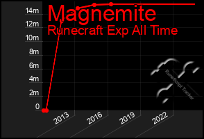 Total Graph of Magnemite