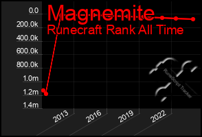 Total Graph of Magnemite