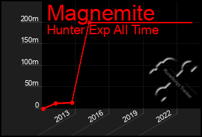 Total Graph of Magnemite