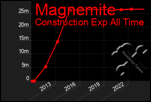 Total Graph of Magnemite