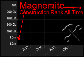 Total Graph of Magnemite