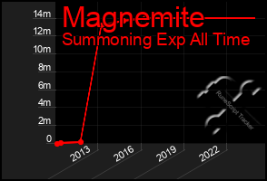 Total Graph of Magnemite