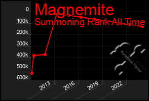 Total Graph of Magnemite