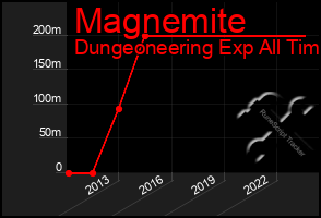 Total Graph of Magnemite