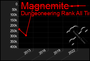 Total Graph of Magnemite