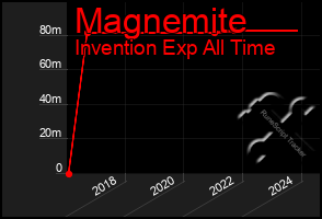 Total Graph of Magnemite