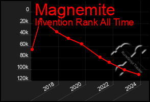 Total Graph of Magnemite