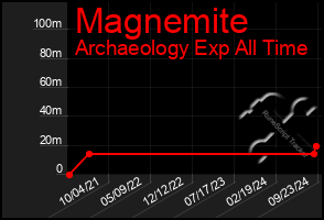 Total Graph of Magnemite