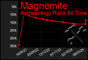 Total Graph of Magnemite