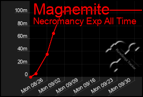 Total Graph of Magnemite