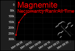 Total Graph of Magnemite