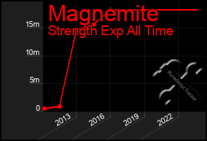 Total Graph of Magnemite