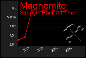 Total Graph of Magnemite