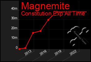 Total Graph of Magnemite