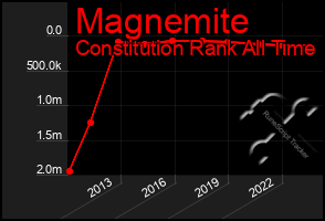 Total Graph of Magnemite