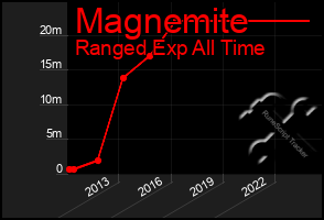 Total Graph of Magnemite