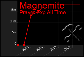 Total Graph of Magnemite