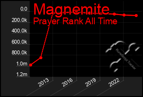 Total Graph of Magnemite