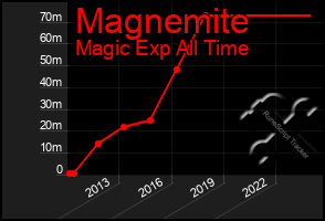 Total Graph of Magnemite