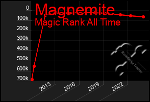 Total Graph of Magnemite