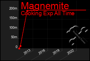 Total Graph of Magnemite