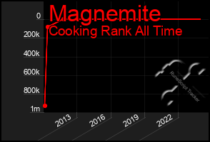 Total Graph of Magnemite