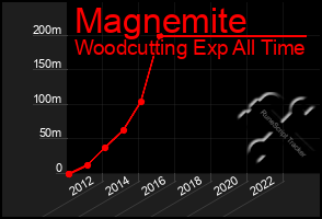 Total Graph of Magnemite