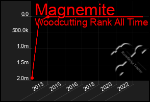 Total Graph of Magnemite