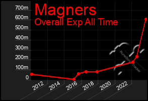 Total Graph of Magners