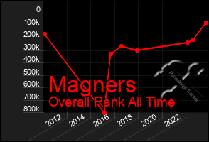 Total Graph of Magners