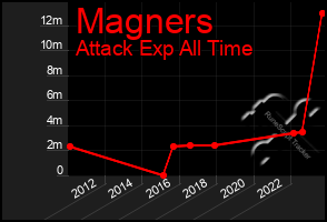 Total Graph of Magners