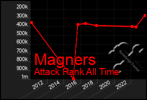 Total Graph of Magners