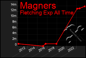 Total Graph of Magners