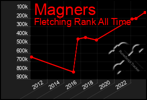 Total Graph of Magners
