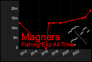 Total Graph of Magners