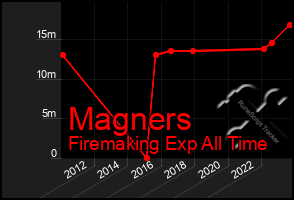 Total Graph of Magners