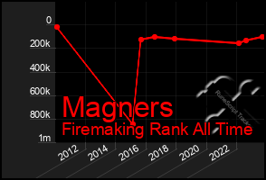 Total Graph of Magners