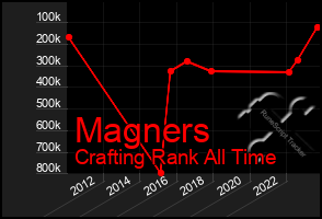 Total Graph of Magners