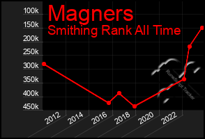 Total Graph of Magners