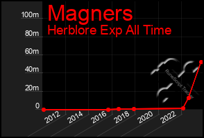 Total Graph of Magners