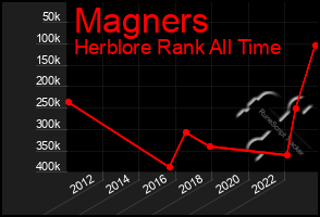 Total Graph of Magners