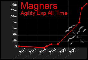 Total Graph of Magners