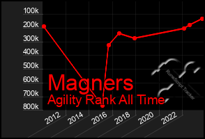 Total Graph of Magners