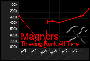 Total Graph of Magners