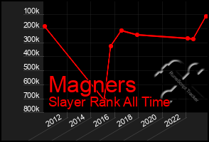 Total Graph of Magners