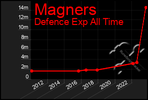 Total Graph of Magners