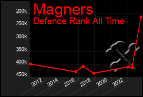 Total Graph of Magners